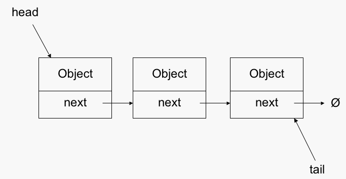 Linked List 2