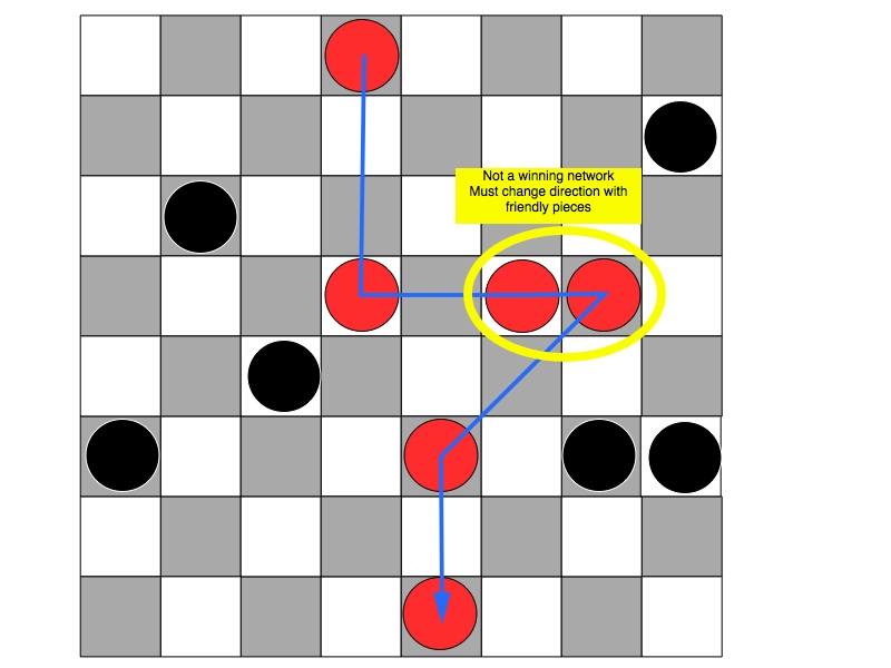 Non-Winning Network for red