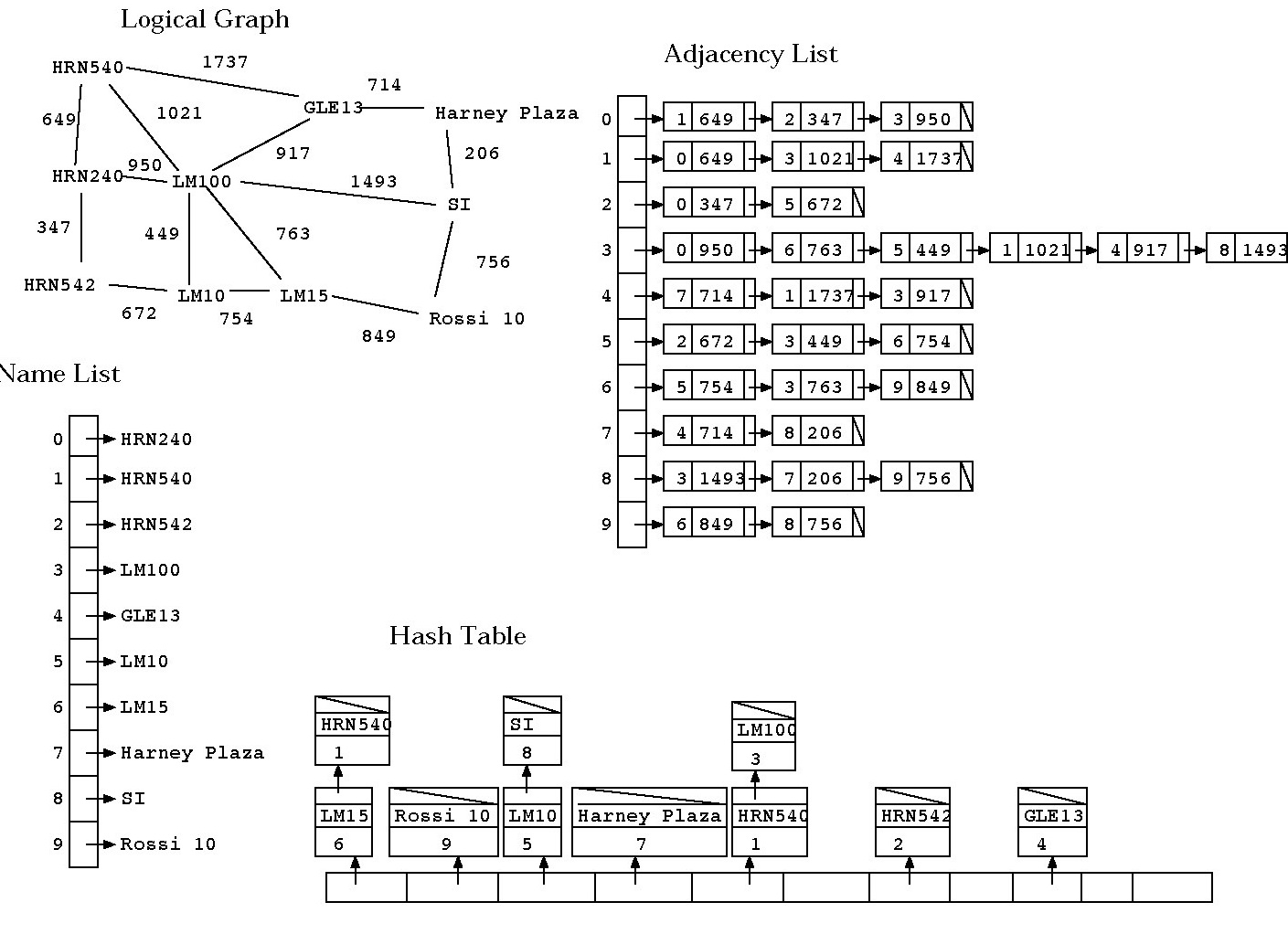 Data Structures