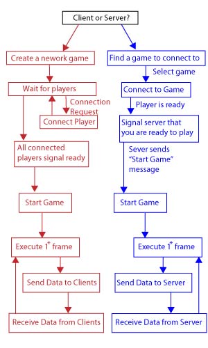 Network Overview