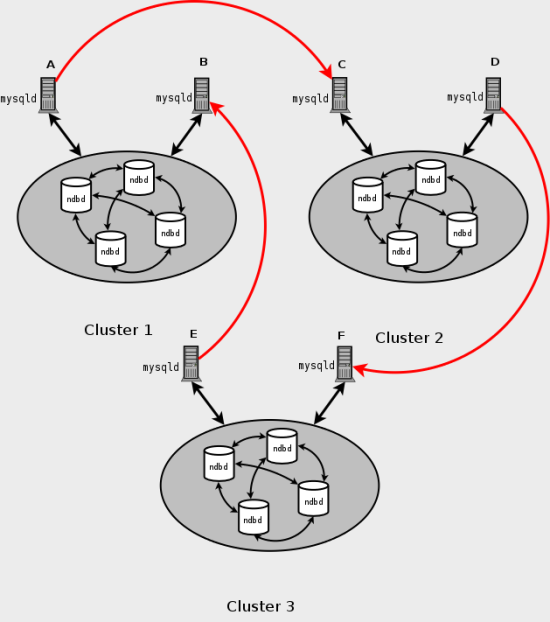 MySQL Cluster circular replication scheme in which all master SQL nodes are not also necessarily slaves.