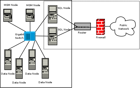 MySQL Cluster on a private network protected with a hardware firewall