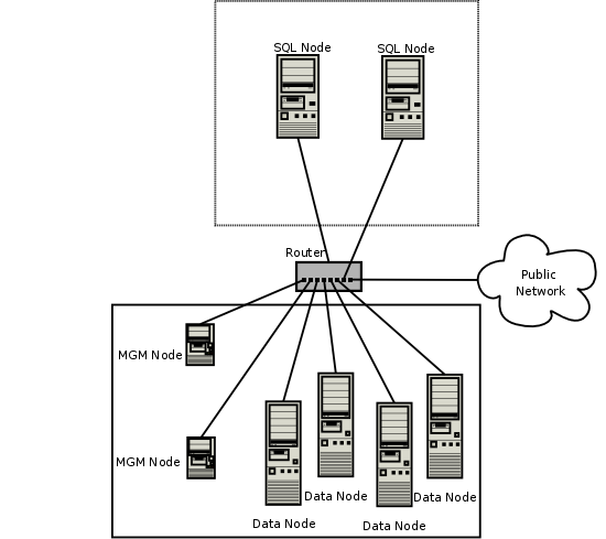 MySQL Cluster deployed on a network using software firewalls to create public and private zones