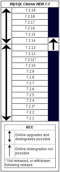 MySQL Cluster NDB 7.2.x upgrade/downgrade compatibility