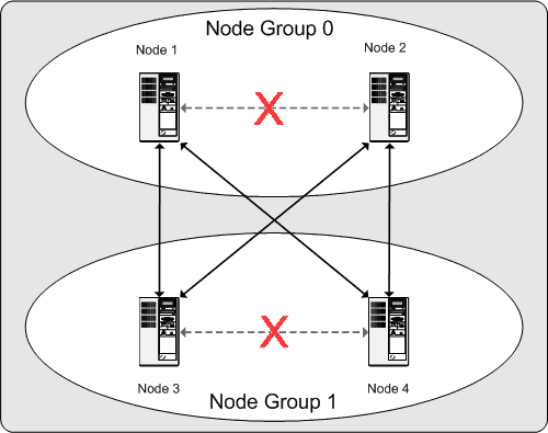 Nodes required to keep a 2x2 cluster viable