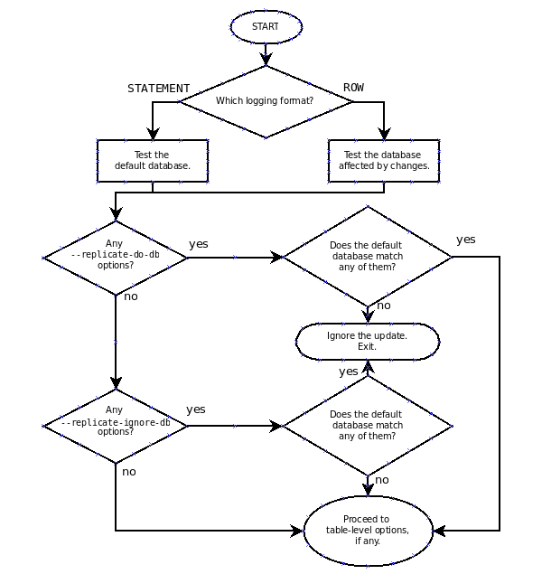 Evaluation of Database-Level Filtering Rules in Replication