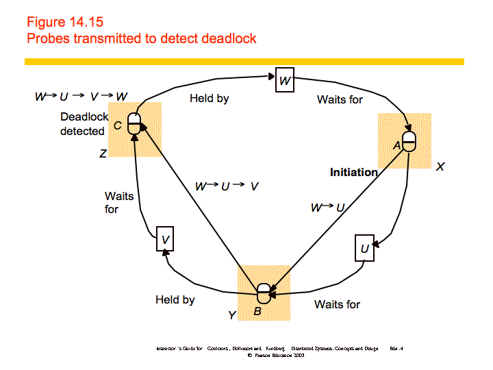 deadlock